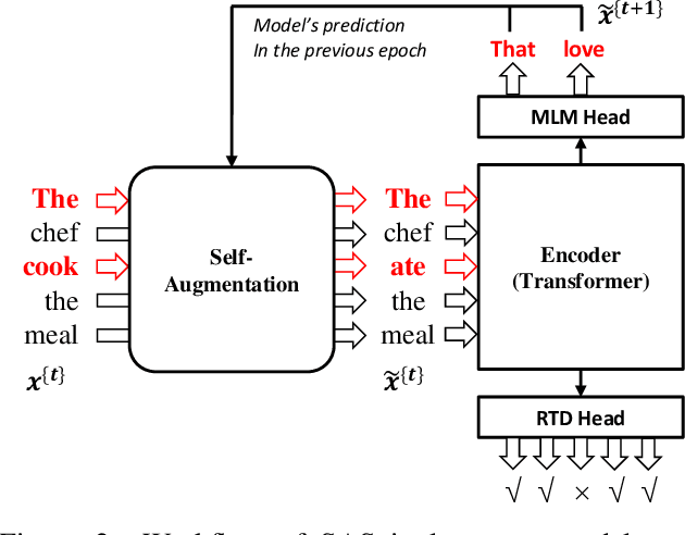 Figure 3 for SAS: Self-Augmented Strategy for Language Model Pre-training