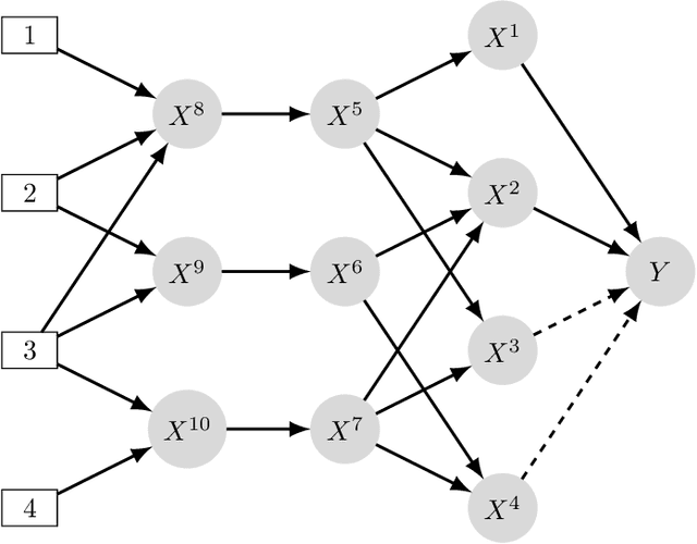Figure 1 for Identifiability of Sparse Causal Effects using Instrumental Variables