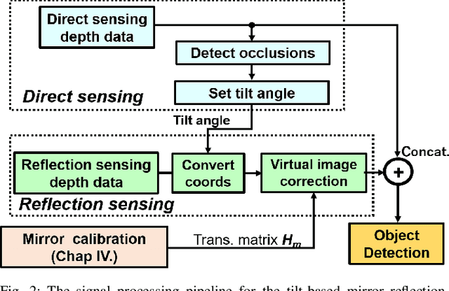Figure 3 for Through the Looking Glass: Diminishing Occlusions in Robot Vision Systems with Mirror Reflections