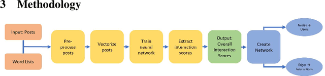 Figure 1 for Detecting Online Hate Speech: Approaches Using Weak Supervision and Network Embedding Models