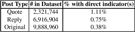 Figure 2 for Detecting Online Hate Speech: Approaches Using Weak Supervision and Network Embedding Models