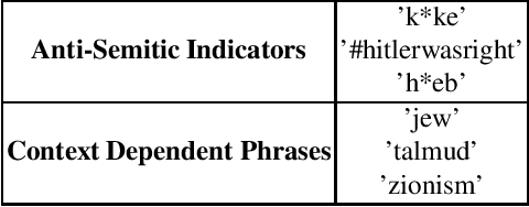 Figure 3 for Detecting Online Hate Speech: Approaches Using Weak Supervision and Network Embedding Models