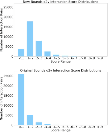 Figure 4 for Detecting Online Hate Speech: Approaches Using Weak Supervision and Network Embedding Models
