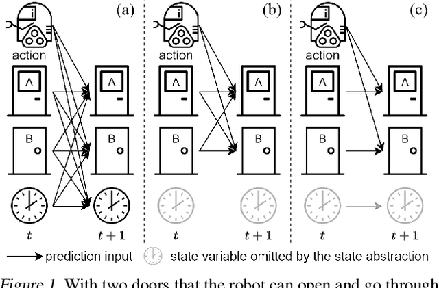 Figure 1 for Causal Dynamics Learning for Task-Independent State Abstraction