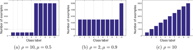 Figure 1 for A systematic study of the class imbalance problem in convolutional neural networks