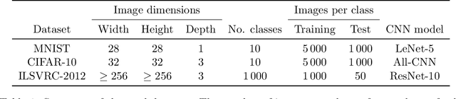 Figure 2 for A systematic study of the class imbalance problem in convolutional neural networks