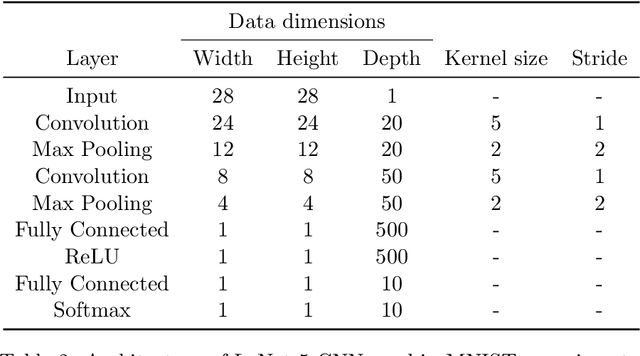 Figure 3 for A systematic study of the class imbalance problem in convolutional neural networks