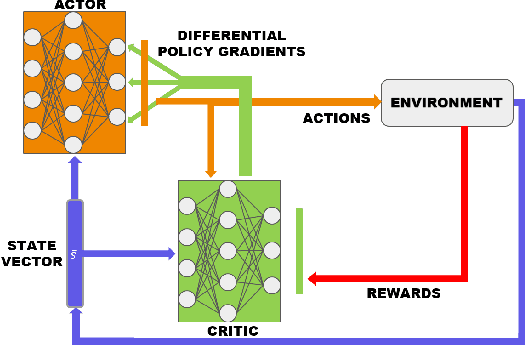 Figure 2 for DiGrad: Multi-Task Reinforcement Learning with Shared Actions