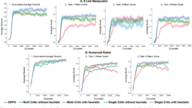 Figure 4 for DiGrad: Multi-Task Reinforcement Learning with Shared Actions