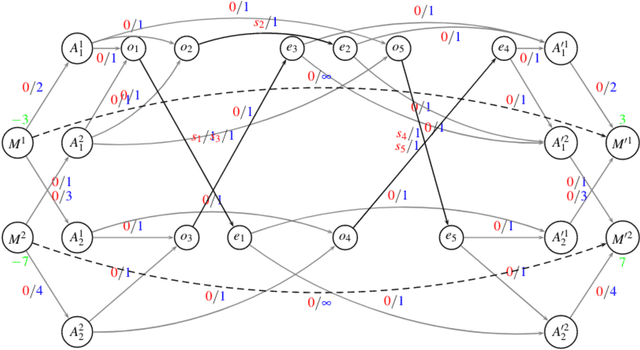 Figure 3 for Modeling and solving a vehicle-sharing problem