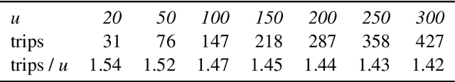 Figure 2 for Modeling and solving a vehicle-sharing problem