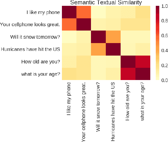 Figure 1 for Universal Sentence Encoder