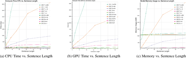 Figure 4 for Universal Sentence Encoder