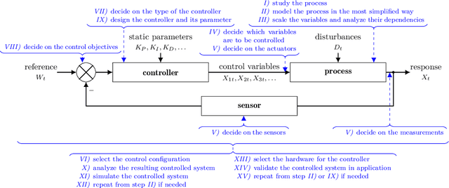 Figure 2 for AI for Closed-Loop Control Systems --- New Opportunities for Modeling, Designing, and Tuning Control Systems