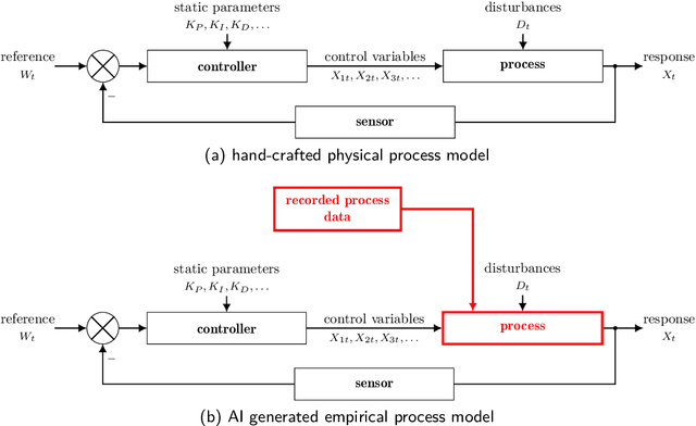 Figure 3 for AI for Closed-Loop Control Systems --- New Opportunities for Modeling, Designing, and Tuning Control Systems