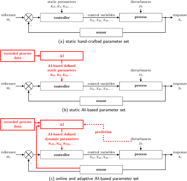 Figure 4 for AI for Closed-Loop Control Systems --- New Opportunities for Modeling, Designing, and Tuning Control Systems