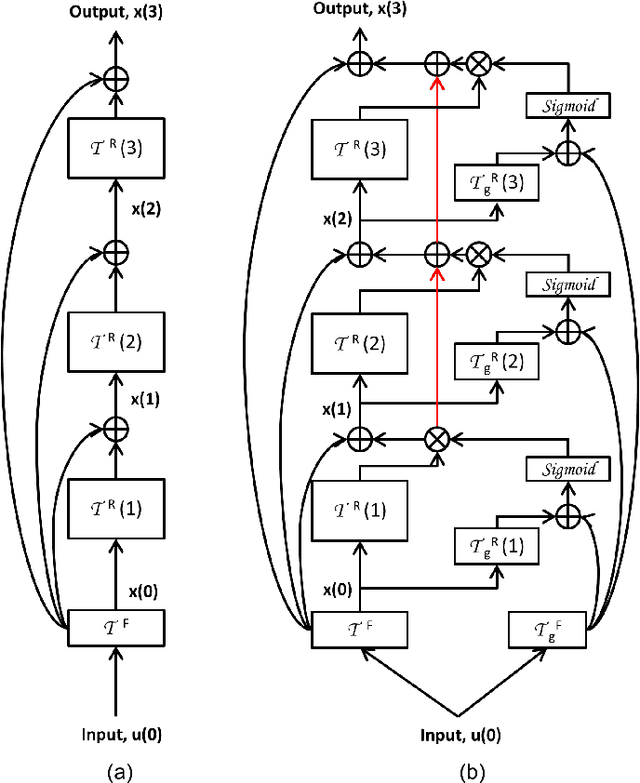 Figure 3 for Convolutional Neural Networks with Gated Recurrent Connections