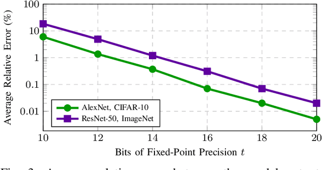 Figure 3 for CryptGPU: Fast Privacy-Preserving Machine Learning on the GPU