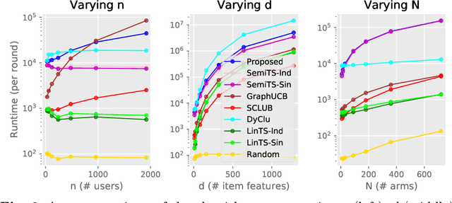 Figure 3 for Semi-Parametric Contextual Bandits with Graph-Laplacian Regularization