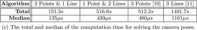 Figure 4 for A Minimal Closed-Form Solution for Multi-Perspective Pose Estimation using Points and Lines