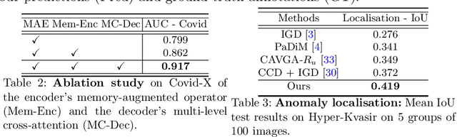 Figure 4 for Unsupervised Anomaly Detection in Medical Images with a Memory-augmented Multi-level Cross-attentional Masked Autoencoder