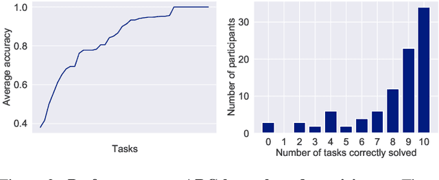 Figure 4 for Fast and flexible: Human program induction in abstract reasoning tasks