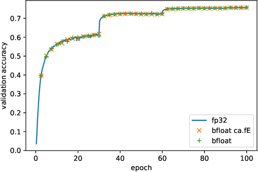 Figure 2 for Deep Neural Network Training without Multiplications