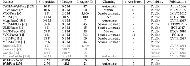 Figure 1 for WebFace260M: A Benchmark for Million-Scale Deep Face Recognition