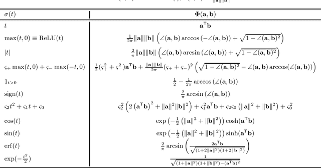 Figure 1 for On the Spectrum of Random Features Maps of High Dimensional Data