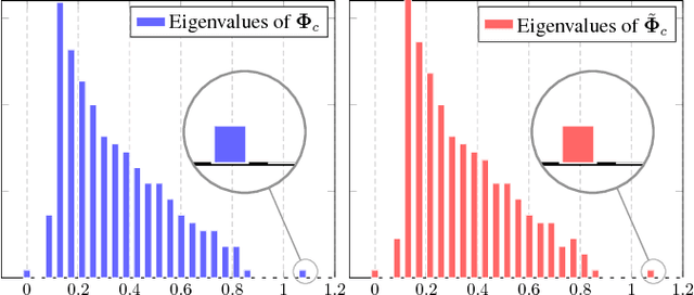 Figure 2 for On the Spectrum of Random Features Maps of High Dimensional Data