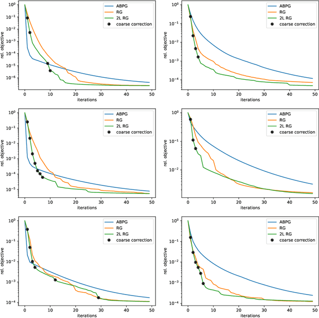 Figure 4 for Multi-level Geometric Optimization for Regularised Constrained Linear Inverse Problems