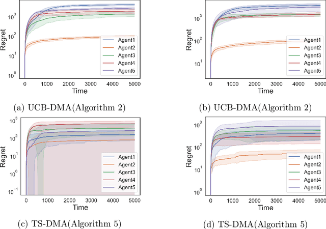 Figure 1 for Decentralized, Communication- and Coordination-free Learning in Structured Matching Markets