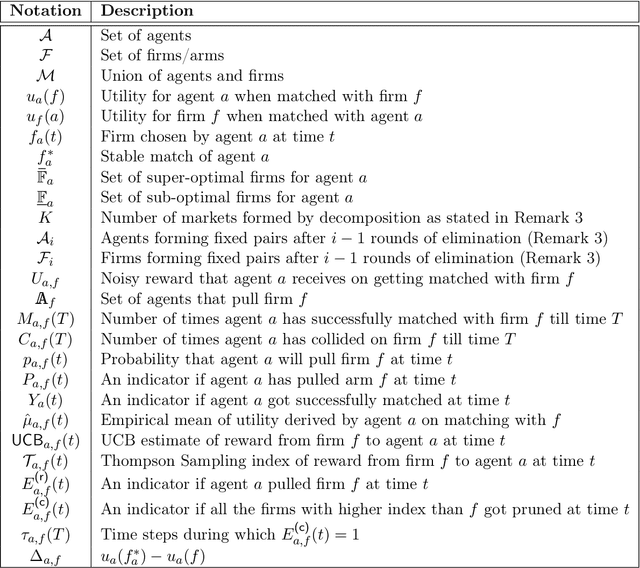 Figure 2 for Decentralized, Communication- and Coordination-free Learning in Structured Matching Markets