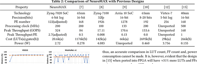 Figure 4 for NeuroMAX: A High Throughput, Multi-Threaded, Log-Based Accelerator for Convolutional Neural Networks
