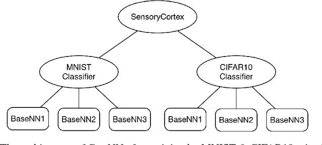 Figure 4 for Cortex Neural Network: learning with Neural Network groups