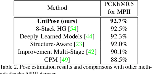 Figure 4 for UniPose: Unified Human Pose Estimation in Single Images and Videos