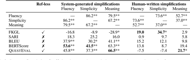 Figure 2 for Rethinking Automatic Evaluation in Sentence Simplification