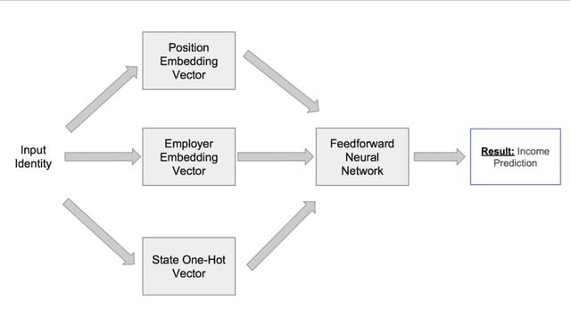 Figure 2 for Leveraging Multiple Online Sources for Accurate Income Verification