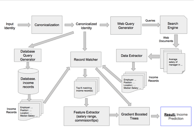 Figure 3 for Leveraging Multiple Online Sources for Accurate Income Verification