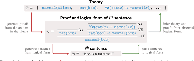 Figure 1 for A Generative Symbolic Model for More General Natural Language Understanding and Reasoning