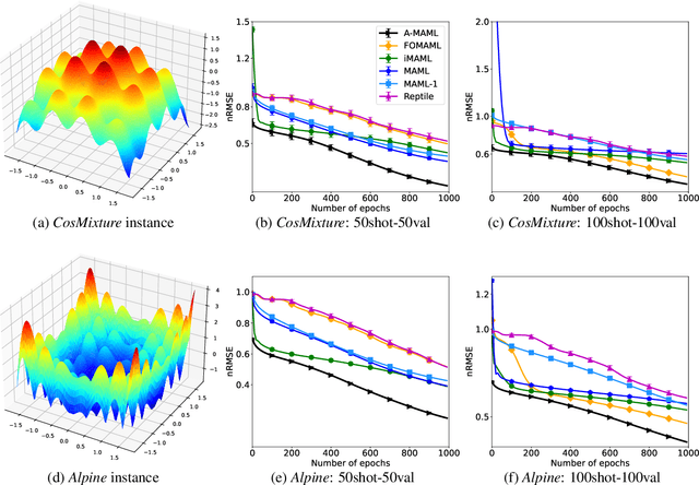 Figure 3 for Meta-Learning with Adjoint Methods