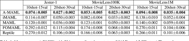 Figure 2 for Meta-Learning with Adjoint Methods