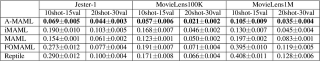 Figure 4 for Meta-Learning with Adjoint Methods