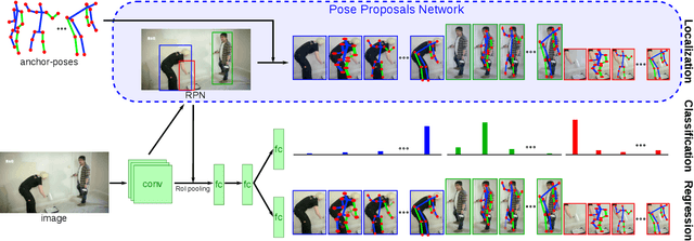 Figure 3 for LCR-Net++: Multi-person 2D and 3D Pose Detection in Natural Images