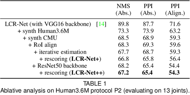 Figure 2 for LCR-Net++: Multi-person 2D and 3D Pose Detection in Natural Images