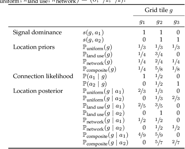 Figure 4 for A Bayesian approach to location estimation of mobile devices from mobile network operator data