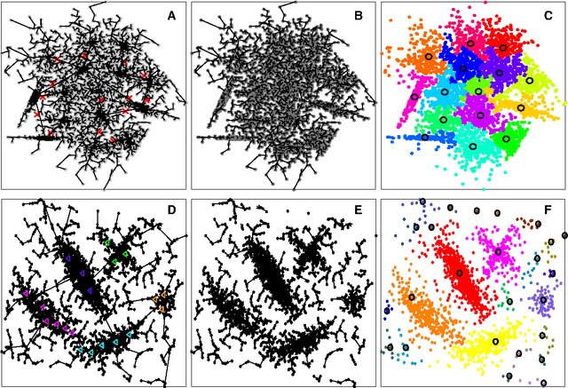 Figure 2 for Nearest Descent, In-Tree, and Clustering