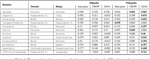 Figure 2 for Concept2vec: Metrics for Evaluating Quality of Embeddings for Ontological Concepts