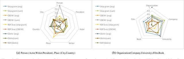 Figure 3 for Concept2vec: Metrics for Evaluating Quality of Embeddings for Ontological Concepts