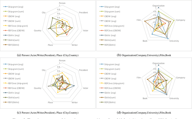 Figure 4 for Concept2vec: Metrics for Evaluating Quality of Embeddings for Ontological Concepts